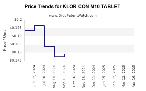 Drug Price Trends for KLOR-CON M10 TABLET