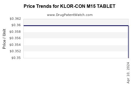 Drug Price Trends for KLOR-CON M15 TABLET