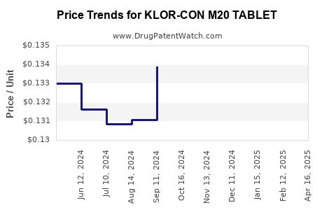 Drug Price Trends for KLOR-CON M20 TABLET