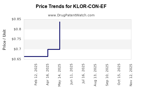 Drug Price Trends for KLOR-CON-EF