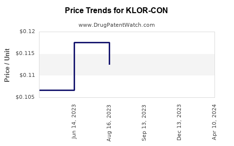 Drug Price Trends for KLOR-CON
