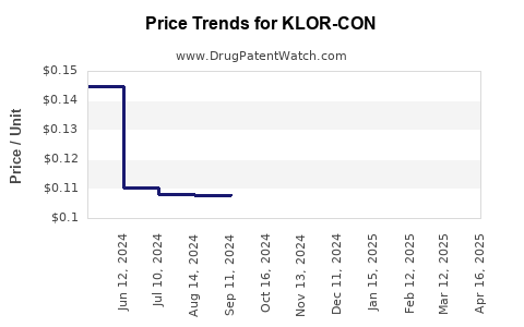 Drug Price Trends for KLOR-CON