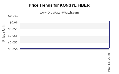 Drug Price Trends for KONSYL FIBER