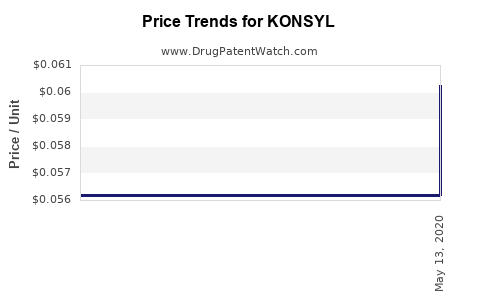 Drug Price Trends for KONSYL