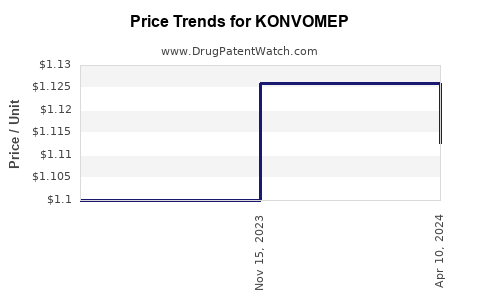 Drug Prices for KONVOMEP