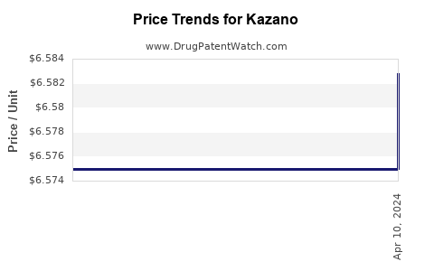 Drug Prices for Kazano