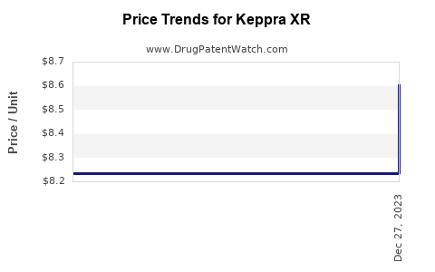 Drug Price Trends for Keppra XR
