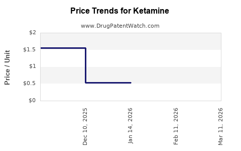 Drug Price Trends for Ketamine