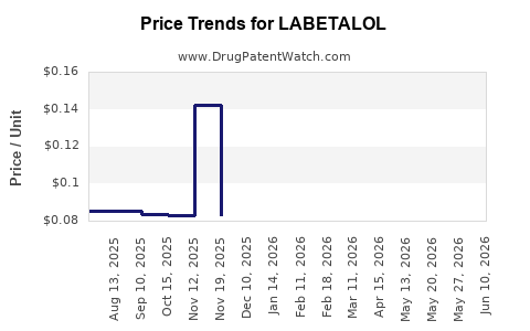 Drug Prices for LABETALOL