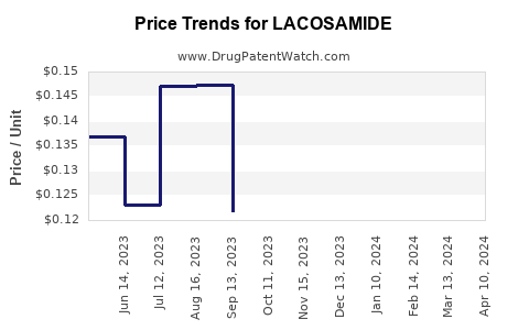 Drug Price Trends for LACOSAMIDE
