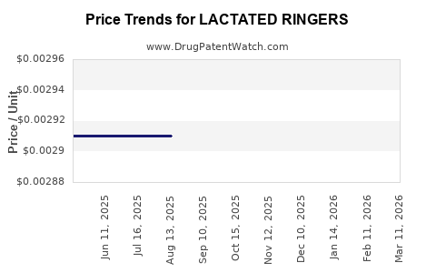 Drug Price Trends for LACTATED RINGERS
