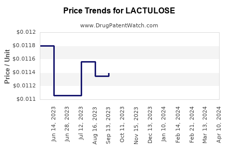 Drug Price Trends for LACTULOSE