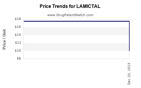 Drug Prices for LAMICTAL