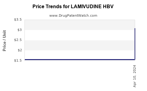 Drug Price Trends for LAMIVUDINE HBV
