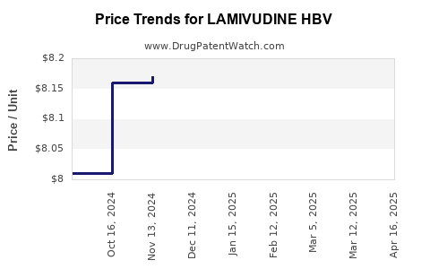 Drug Price Trends for LAMIVUDINE HBV