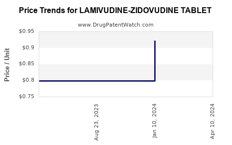 Drug Price Trends for LAMIVUDINE-ZIDOVUDINE TABLET