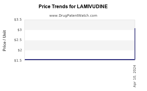 Drug Price Trends for LAMIVUDINE