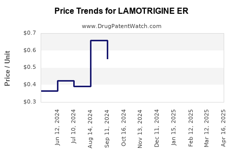 Drug Price Trends for LAMOTRIGINE ER