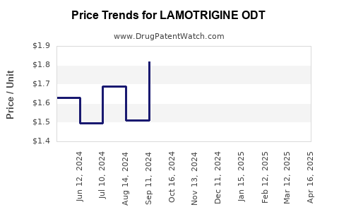 Drug Price Trends for LAMOTRIGINE ODT