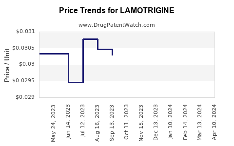 Drug Price Trends for LAMOTRIGINE