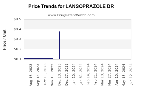 Drug Price Trends for LANSOPRAZOLE DR