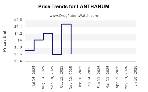 Drug Prices for LANTHANUM
