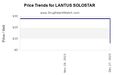 Drug Price Trends for LANTUS SOLOSTAR