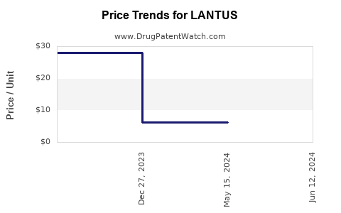 Drug Price Trends for LANTUS