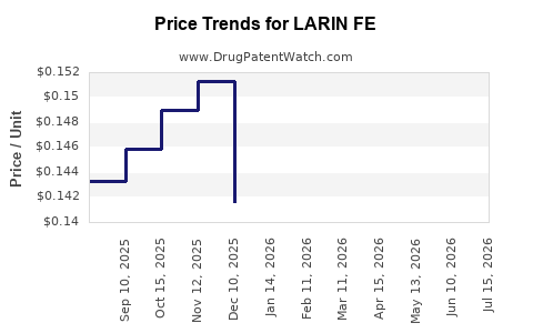 Drug Price Trends for LARIN FE