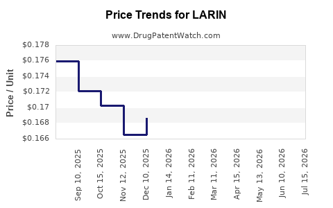 Drug Prices for LARIN