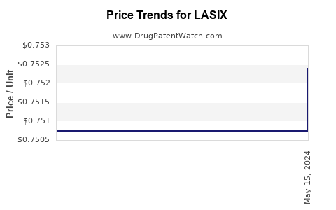 Drug Price Trends for LASIX