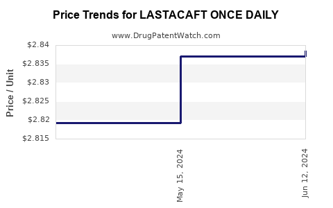 Drug Price Trends for LASTACAFT ONCE DAILY