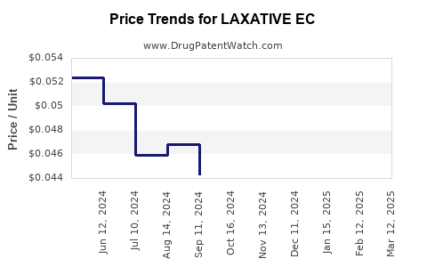 Drug Price Trends for LAXATIVE EC