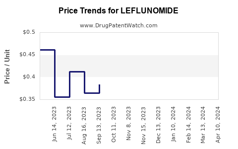 Drug Price Trends for LEFLUNOMIDE