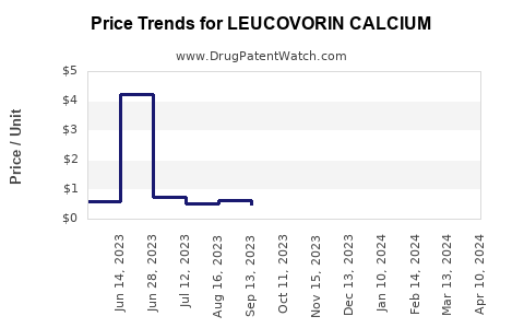 Drug Price Trends for LEUCOVORIN CALCIUM