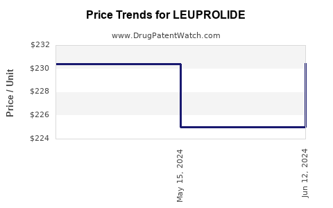 Drug Price Trends for LEUPROLIDE