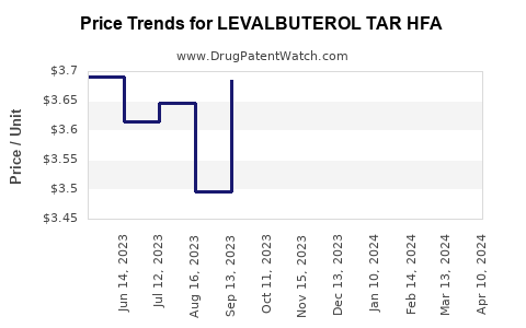 Drug Price Trends for LEVALBUTEROL TAR HFA