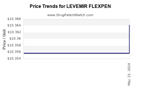 Drug Price Trends for LEVEMIR FLEXPEN