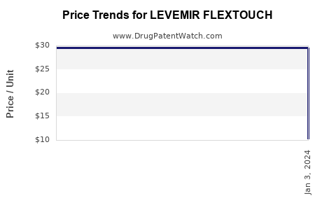 Drug Price Trends for LEVEMIR FLEXTOUCH
