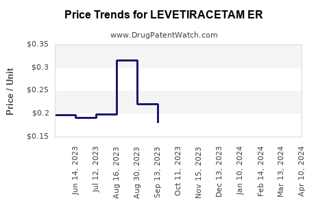 Drug Price Trends for LEVETIRACETAM ER