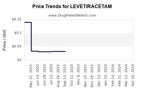 Drug Prices for LEVETIRACETAM