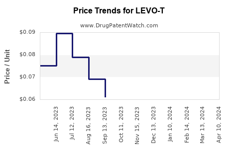 Drug Prices for LEVO-T