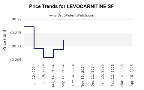 Drug Price Trends for LEVOCARNITINE SF