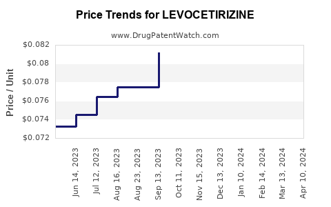 Drug Price Trends for LEVOCETIRIZINE