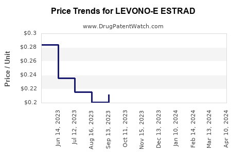 Drug Price Trends for LEVONO-E ESTRAD