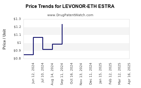 Drug Price Trends for LEVONOR-ETH ESTRA