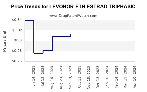 Drug Price Trends for LEVONOR-ETH ESTRAD TRIPHASIC