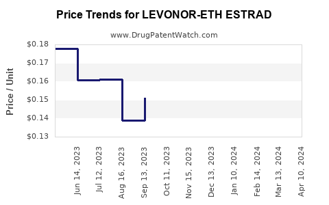 Drug Price Trends for LEVONOR-ETH ESTRAD