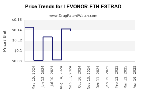 Drug Price Trends for LEVONOR-ETH ESTRAD