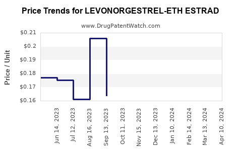Drug Price Trends for LEVONORGESTREL-ETH ESTRAD